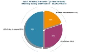 استراتيجية 50-30-20 لتوزيع الراتب